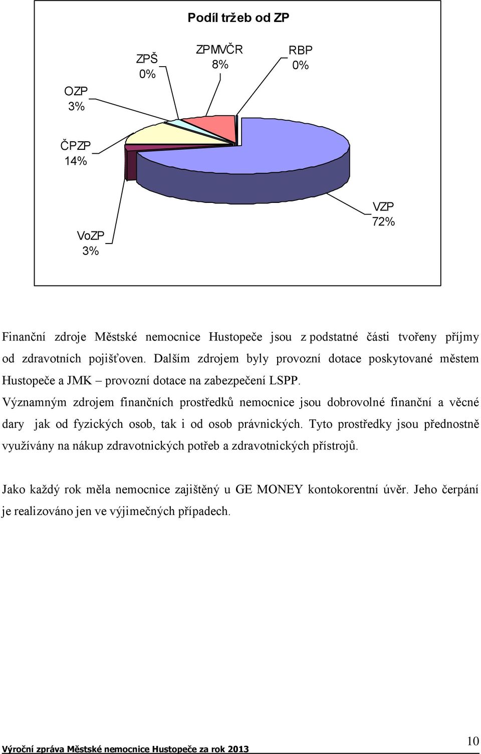 Významným zdrojem finančních prostředků nemocnice jsou dobrovolné finanční a věcné dary jak od fyzických osob, tak i od osob právnických.