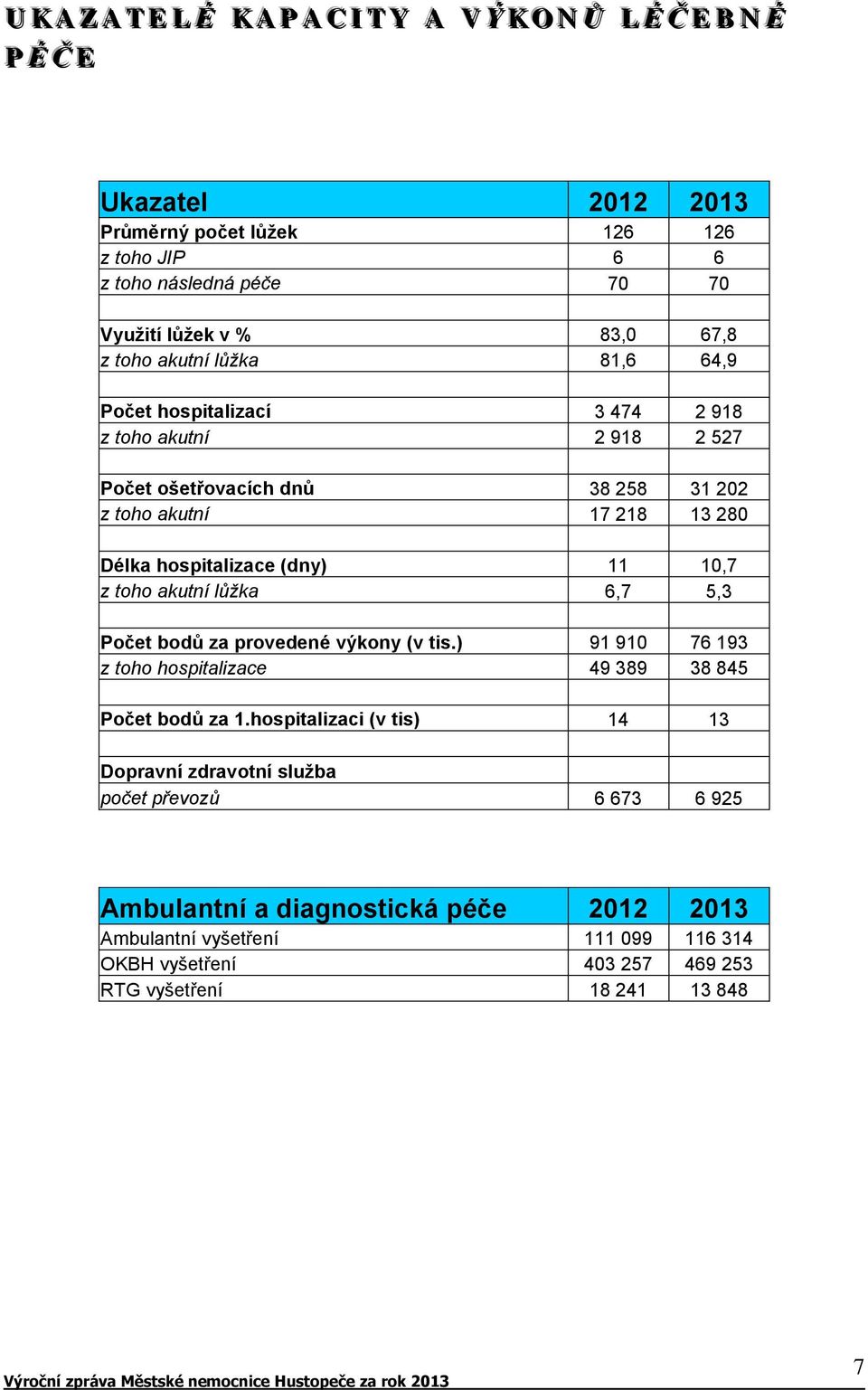 hospitalizace (dny) 11 10,7 z toho akutní lůžka 6,7 5,3 Počet bodů za provedené výkony (v tis.) 91 910 76 193 z toho hospitalizace 49 389 38 845 Počet bodů za 1.