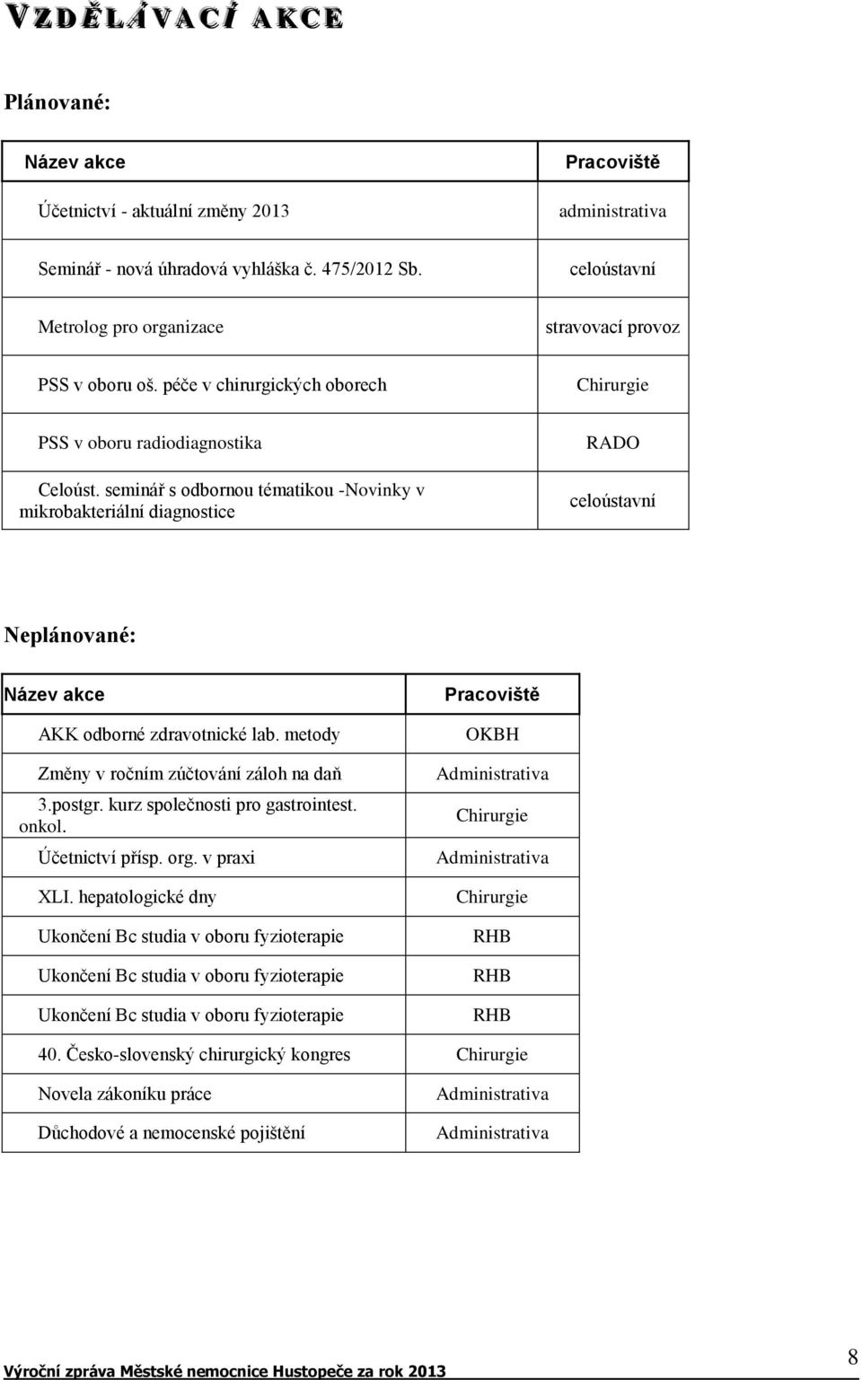 seminář s odbornou tématikou -Novinky v mikrobakteriální diagnostice RADO celoústavní Neplánované: Název akce AKK odborné zdravotnické lab. metody Změny v ročním zúčtování záloh na daň 3.postgr.