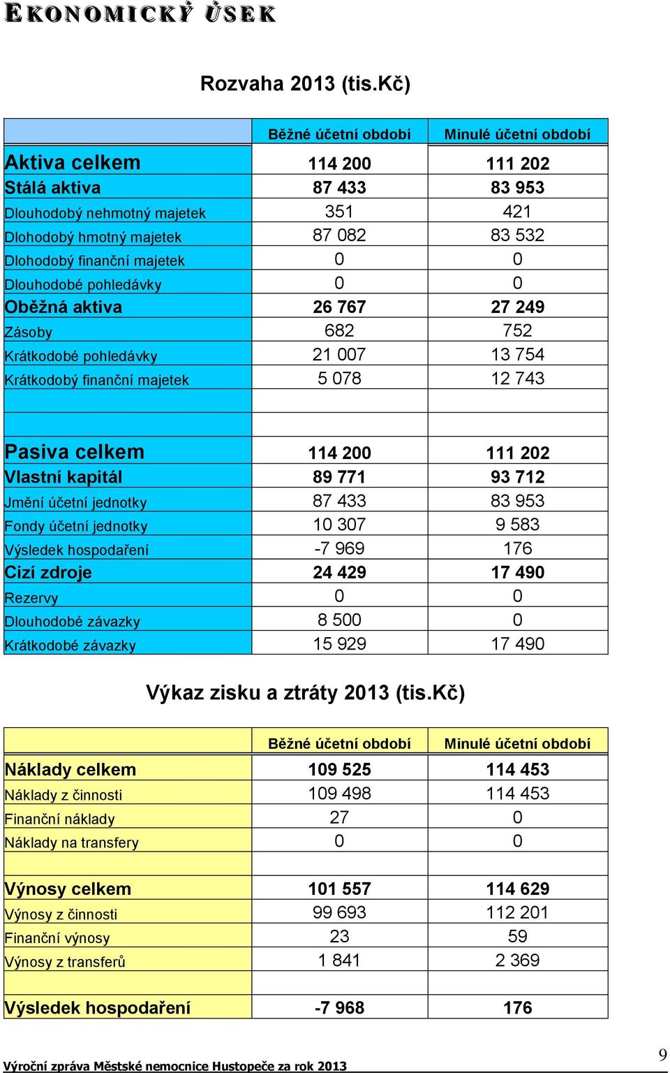 majetek 0 0 Dlouhodobé pohledávky 0 0 Oběžná aktiva 26 767 27 249 Zásoby 682 752 Krátkodobé pohledávky 21 007 13 754 Krátkodobý finanční majetek 5 078 12 743 Pasiva celkem 114 200 111 202 Vlastní