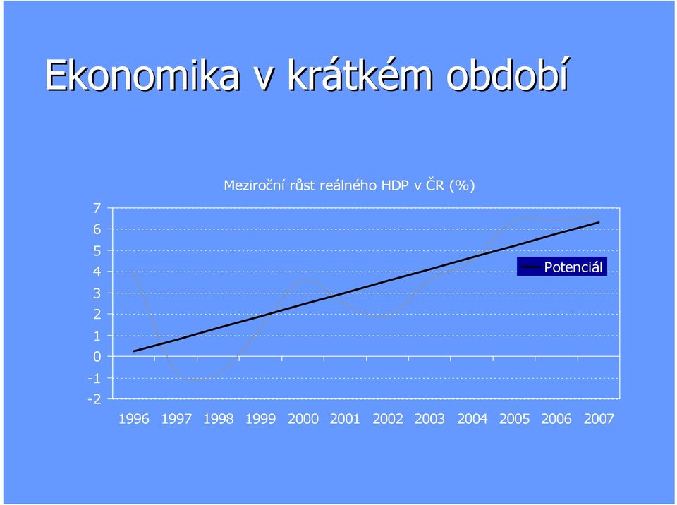 HDP v ČR (%) Potenciál 1996 1997 1998
