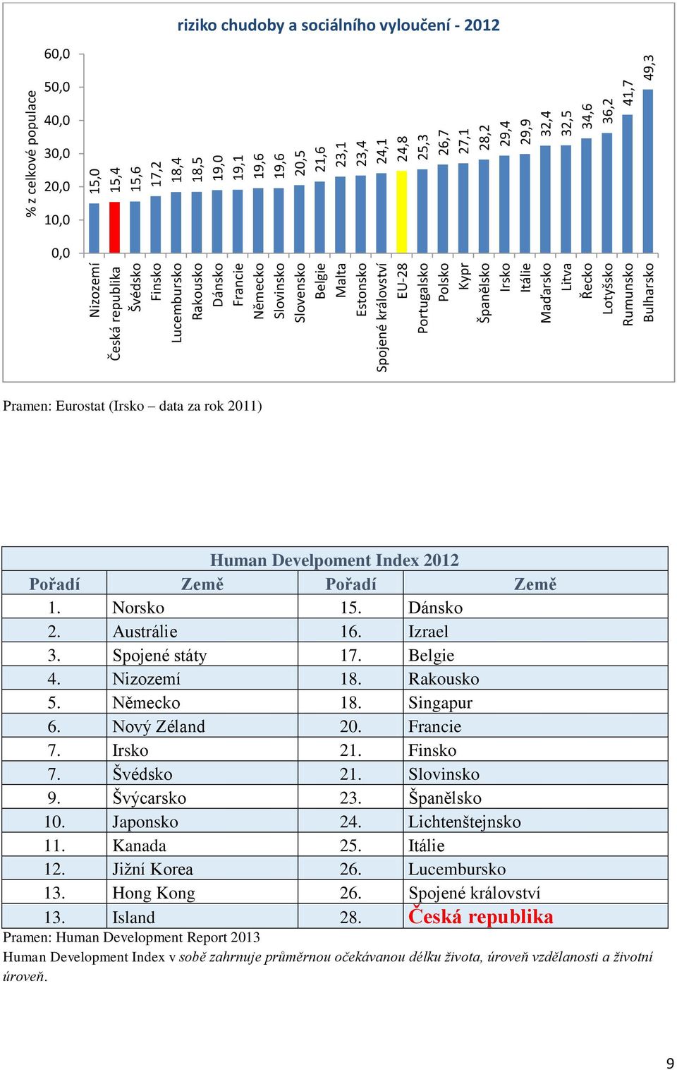 41,7 49,3 60,0 riziko chudoby a sociálního vyloučení - 2012 50,0 40,0 30,0 20,0 10,0 0,0 Pramen: Eurostat (Irsko data za rok 2011) Human Develpoment Index 2012 Pořadí Země Pořadí Země 1. Norsko 15.
