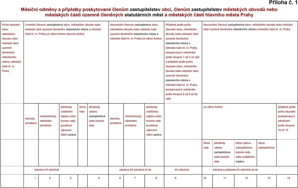 Počet obyvatel Uvolnění členové obce, městského obvodu nebo Neuvolnění členové obce, Příplatek podle počtu Neuvolnění členové obce, městského obvodu nebo městské obce, městské části územně členěného