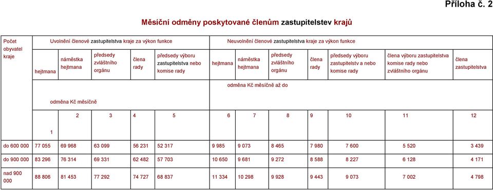 výkon funkce obyvatel kraje nebo komise zastupitelstv a nebo komise komise nebo odměna Kč měsíčně až do odměna Kč měsíčně 2 3 4 5