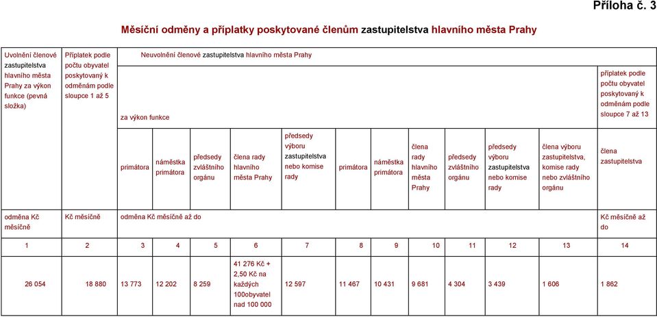 města Prahy za výkon funkce (pevná složka) počtu obyvatel poskytovaný k odměnám podle sloupce až 5 za výkon funkce příplatek podle počtu obyvatel