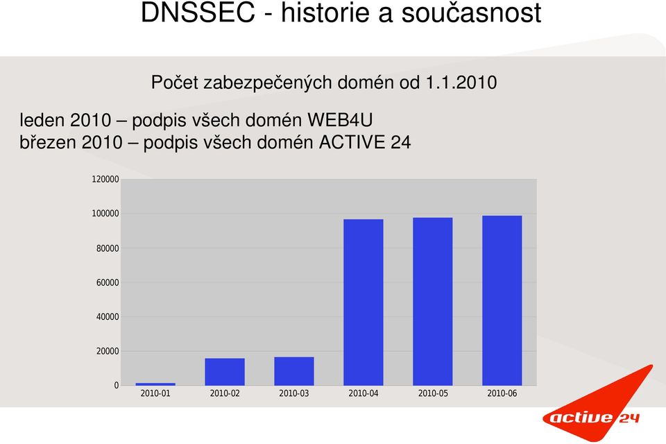 2010 podpis všech domén ACTIVE 24 &"#### &#####