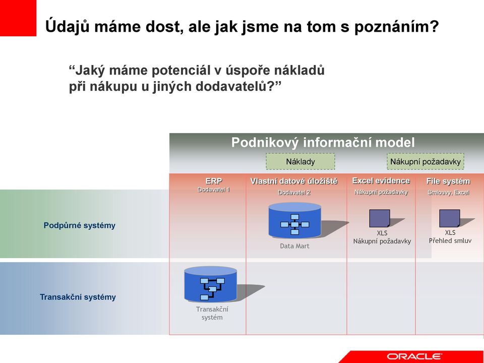 Podnikový informační model Náklady ERP Vlastní datové úložiště Excel evidence