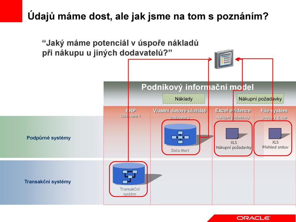 Podnikový informační model Náklady ERP Vlastní datové úložiště Excel evidence