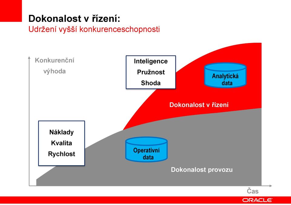 Inteligence Pružnost Shoda Analytická data