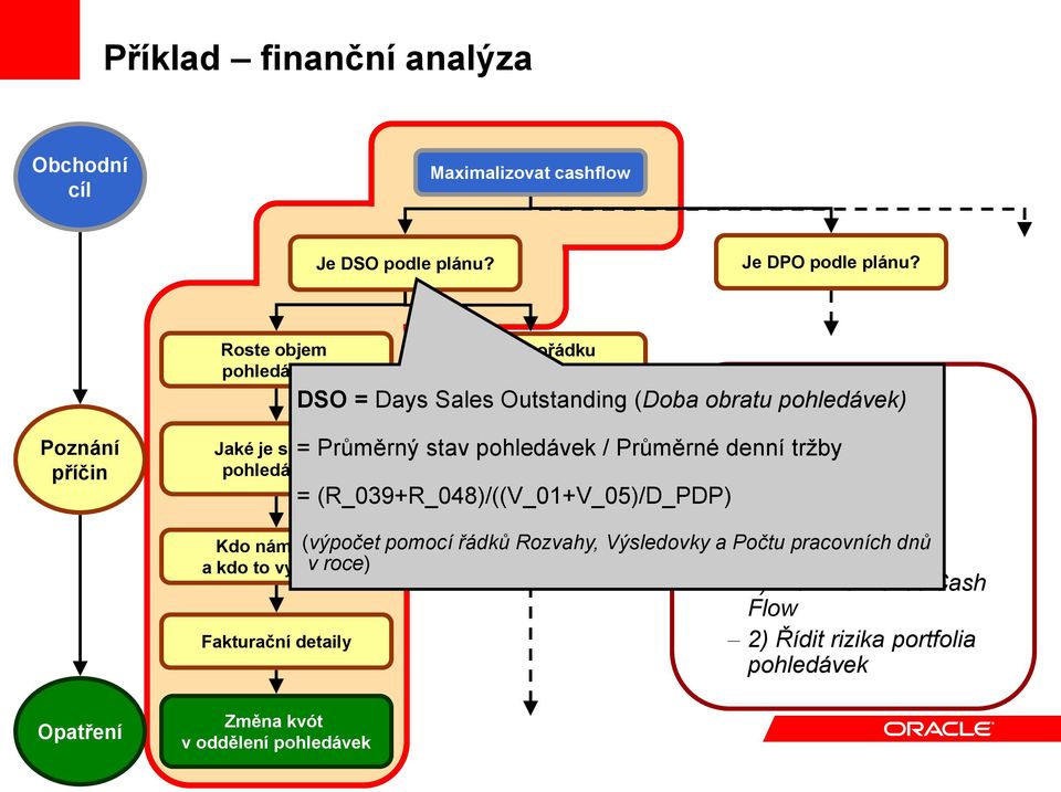 splatnosti za region Obchodní oblast: DSO = Days Sales Outstanding (Doba obratu pohledávek) Pohledávky = Průměrný stav pohledávek / Průměrné denní tržby Role: =