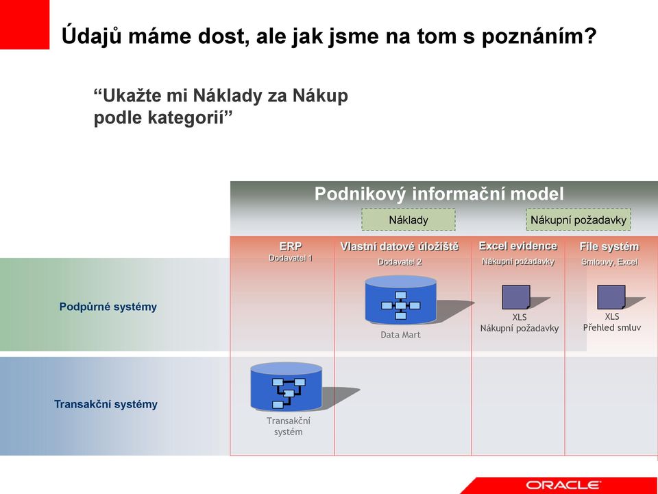 Náklady ERP Vlastní datové úložiště Excel evidence File systém Dodavatel 1