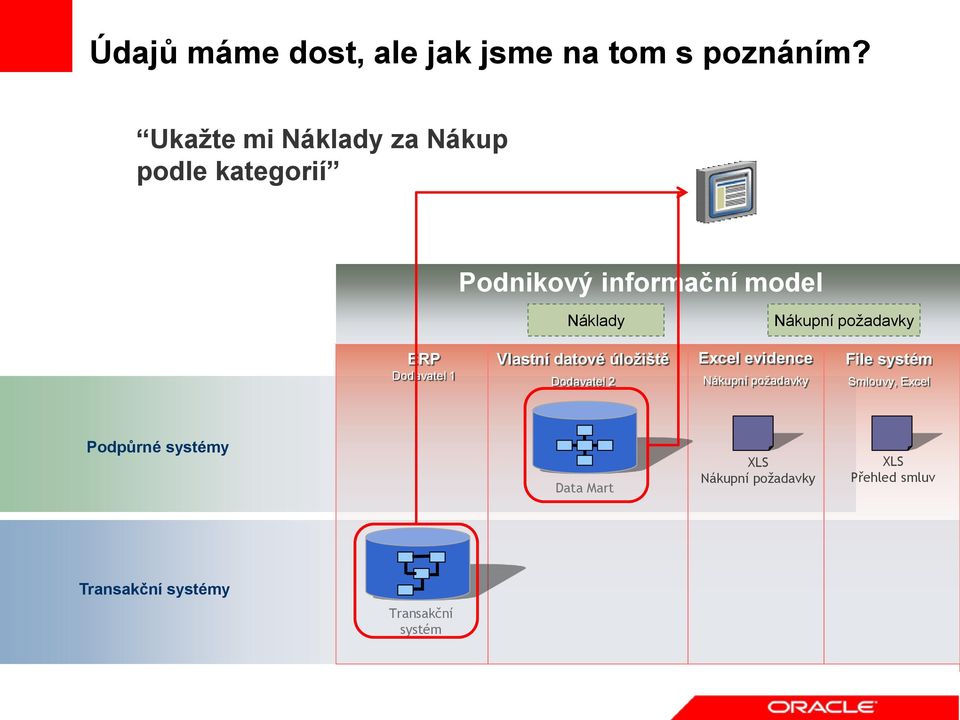 Náklady ERP Vlastní datové úložiště Excel evidence File systém Dodavatel 1