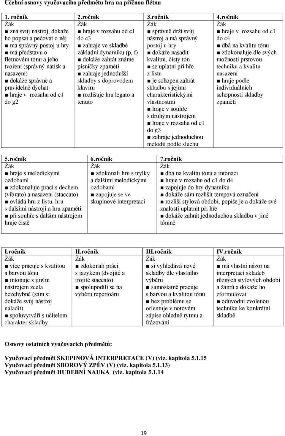 rozsahu od c do g2 hraje v rozsahu od c do c3 zahraje ve skladbě základní dynamiku (p, f) dokáže zahrát známé písničky zpaměti zahraje jednodušší skladby s doprovodem klavíru rozlišuje hru legato a