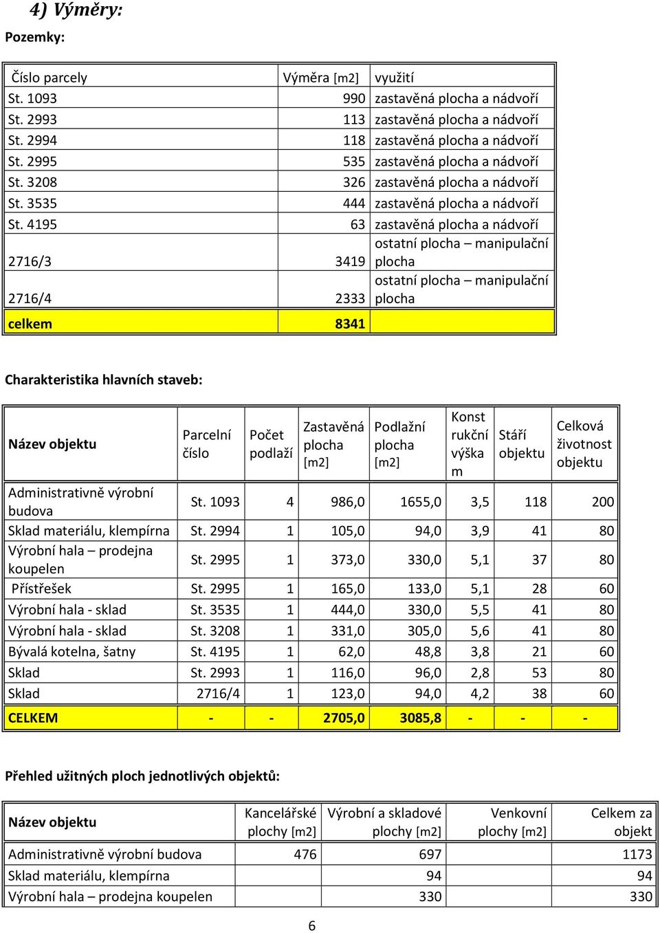 4195 63 zastavěná plocha a nádvoří ostatní plocha manipulační 2716/3 3419 plocha ostatní plocha manipulační 2716/4 2333 plocha celkem 8341 Charakteristika hlavních staveb: Název objektu Parcelní