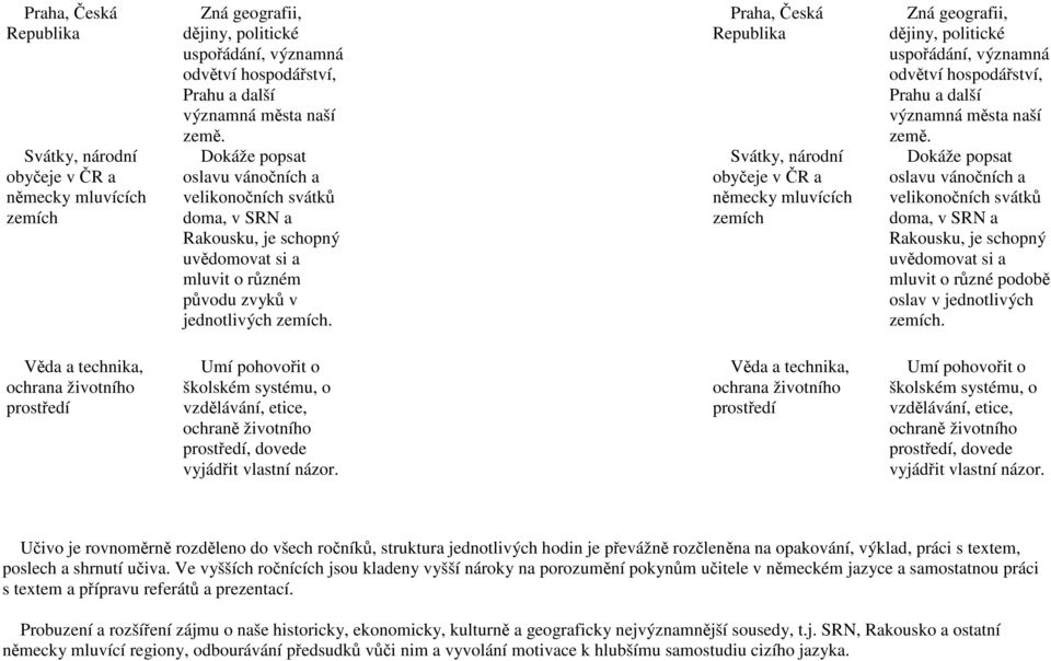 Dokáže popsat oslavu vánočních a velikonočních svátků doma, v SRN a Rakousku, je schopný uvědomovat si a mluvit o různé podobě oslav v jednotlivých zemích.