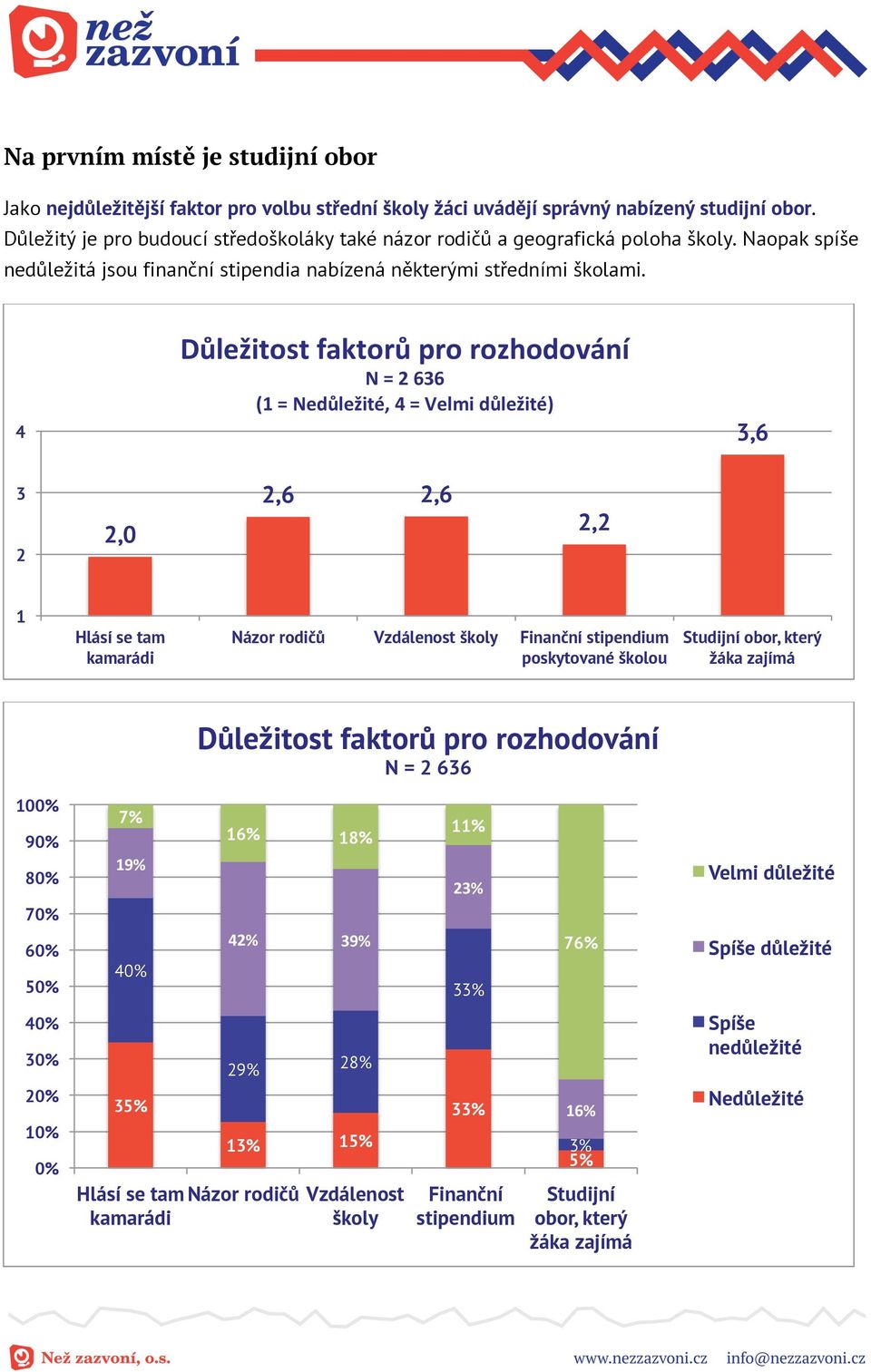 4 Důležitost*faktorů*pro*rozhodování* N*=*2*636* (1*=*Nedůležité,*4*=*Velmi*důležité)* 3,6 3 2 2,0 2,6 2,6 2,2 1 Hlásí se tam kamarádi Názor rodičů Vzdálenost školy Finanční stipendium poskytované