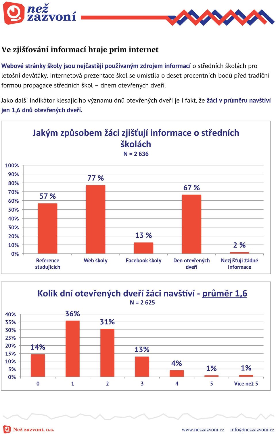 Jako další indikátor klesajícího významu dnů otevřených dveří je i fakt, že žáci v průměru navštíví jen 1,6 dnů otevřených dveří.