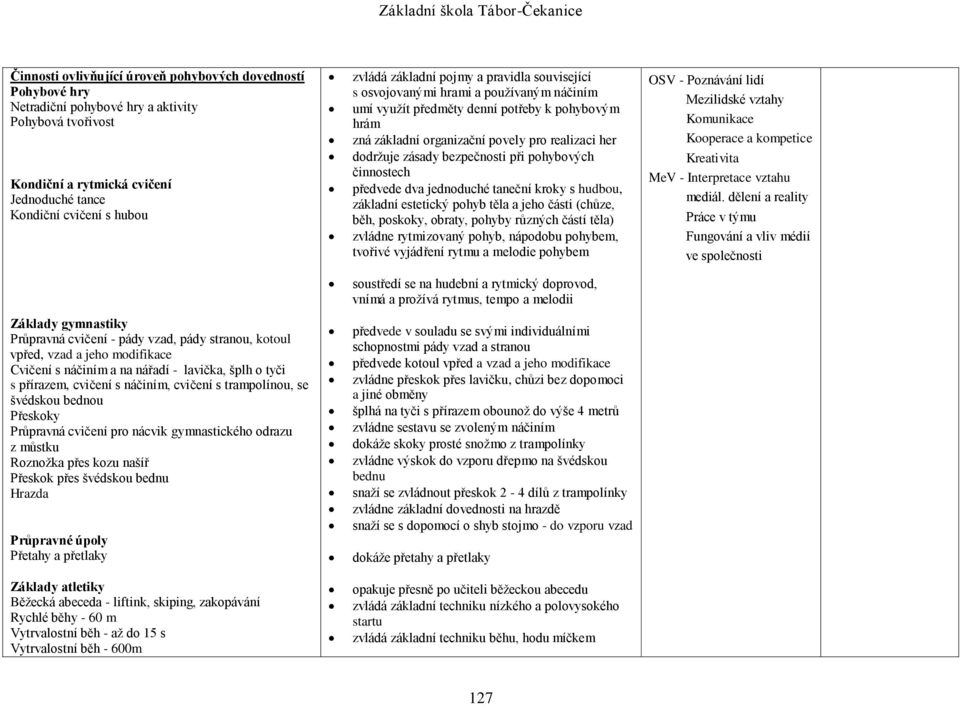 bezpečnosti při pohybových činnostech předvede dva jednoduché taneční kroky s hudbou, základní estetický pohyb těla a jeho části (chůze, běh, poskoky, obraty, pohyby různých částí těla) zvládne