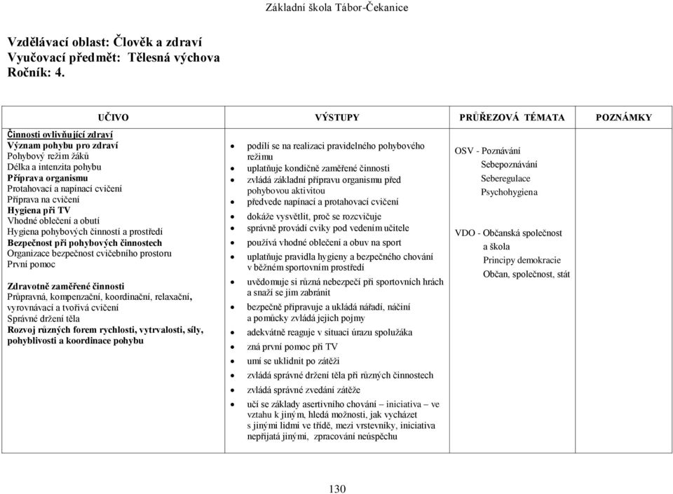a obutí Hygiena pohybových činností a prostředí Bezpečnost při pohybových činnostech Organizace bezpečnost cvičebního prostoru První pomoc UČIVO VÝSTUPY PRŮŘEZOVÁ TÉMATA POZNÁMKY Zdravotně zaměřené