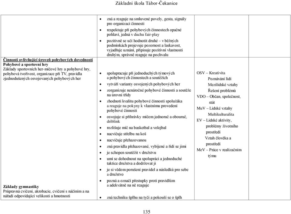 v běžných podmínkách projevuje pozornost a laskavost, vyjadřuje uznání, připisuje pozitivní vlastnosti druhým, správně reaguje na pochvalu spolupracuje při jednoduchých týmových a pohybových