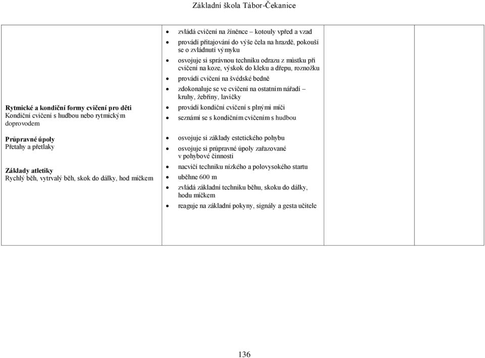 kruhy, žebřiny, lavičky provádí kondiční cvičení s plnými míči seznámí se s kondičním cvičením s hudbou Průpravné úpoly Přetahy a přetlaky Základy atletiky Rychlý běh, vytrvalý běh, skok do dálky,