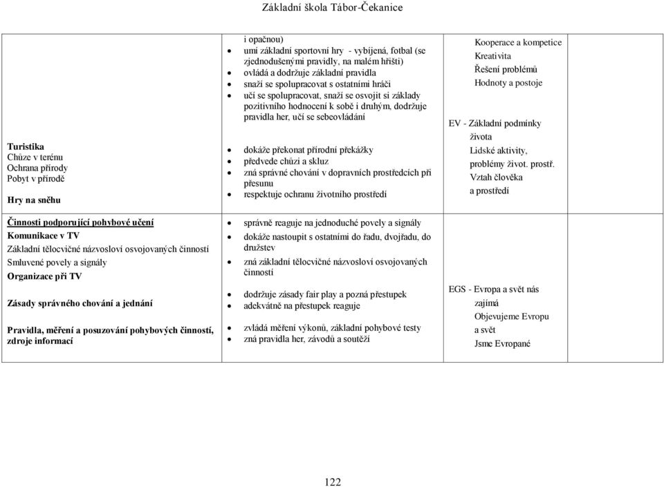 přírodní překážky předvede chůzi a skluz zná správné chování v dopravních prostředcích při přesunu respektuje ochranu životního prostředí Kooperace a kompetice Kreativita Řešení problémů Hodnoty a