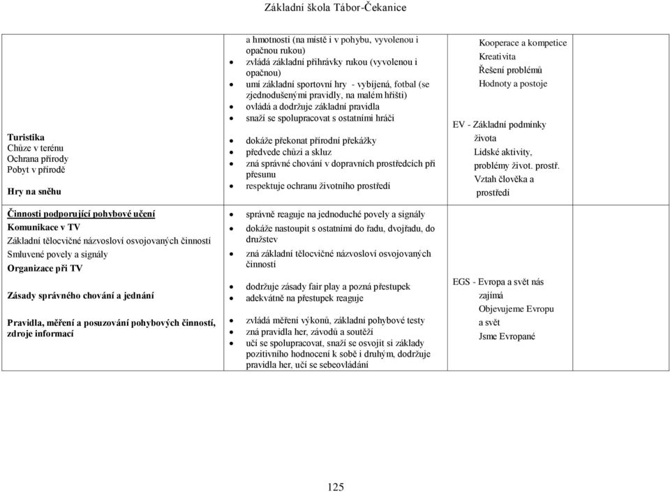 chůzi a skluz zná správné chování v dopravních prostředcích při přesunu respektuje ochranu životního prostředí Kooperace a kompetice Kreativita Řešení problémů Hodnoty a postoje EV - Základní