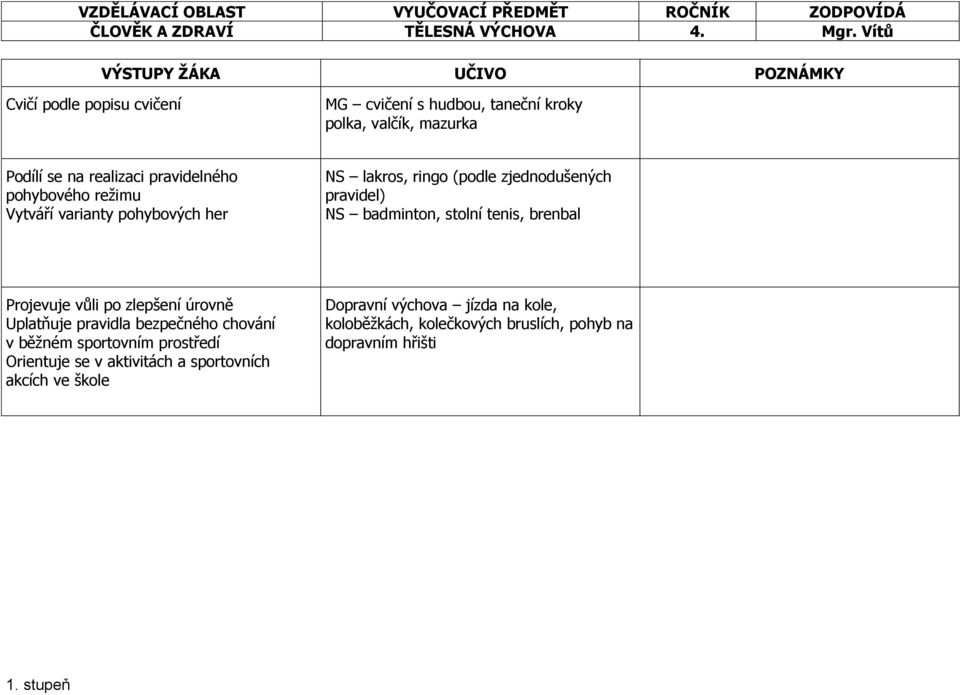 režimu Vytváří varianty pohybových her NS lakros, ringo (podle zjednodušených pravidel) NS badminton, stolní tenis, brenbal Projevuje