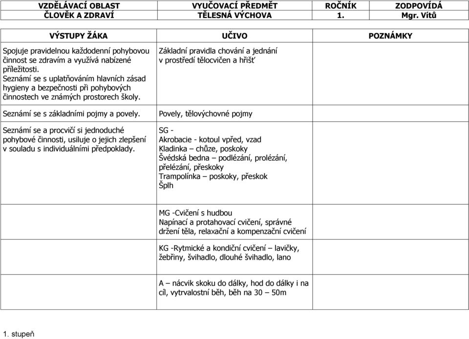 Seznámí se a procvičí si jednoduché pohybové činnosti, usiluje o jejich zlepšení v souladu s individuálními předpoklady.