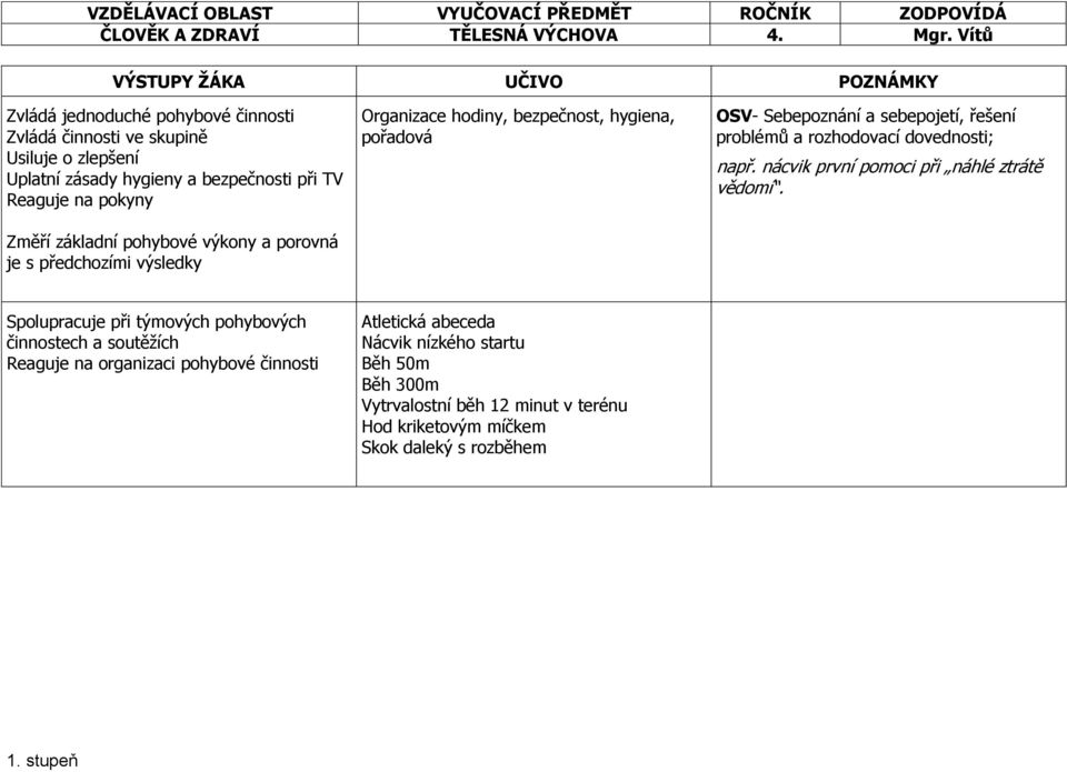 pohybové výkony a porovná je s předchozími výsledky Organizace hodiny, bezpečnost, hygiena, pořadová OSV- Sebepoznání a sebepojetí, řešení problémů a rozhodovací