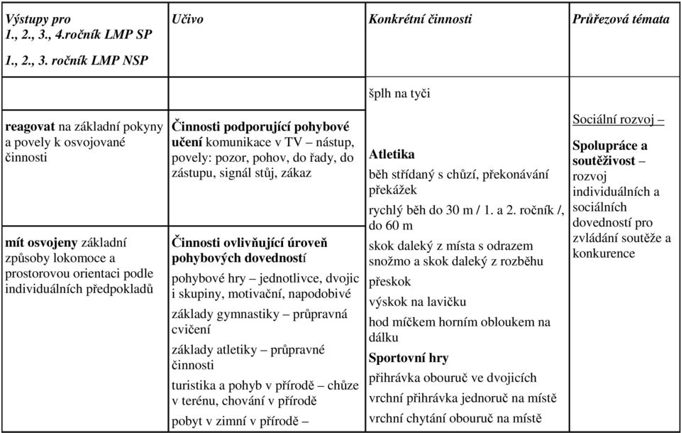 ročník LMP NSP šplh na tyči reagovat na základní pokyny a povely k osvojované činnosti mít osvojeny základní způsoby lokomoce a prostorovou orientaci podle individuálních předpokladů Činnosti