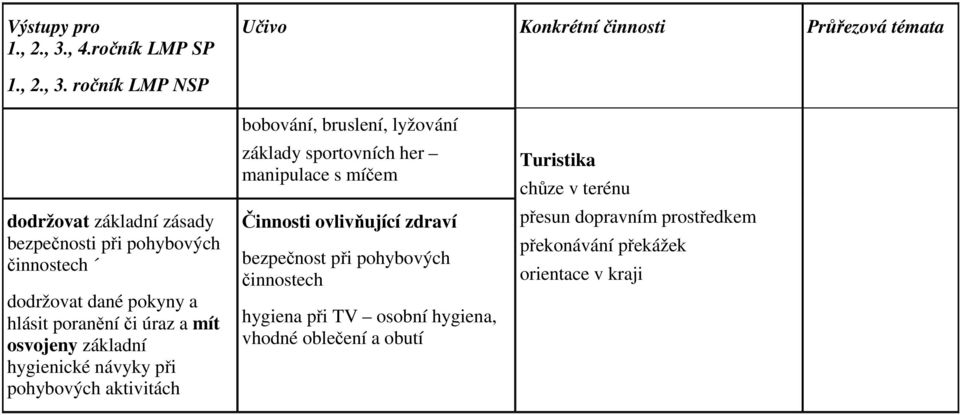 ročník LMP NSP dodržovat základní zásady bezpečnosti při pohybových činnostech dodržovat dané pokyny a hlásit poranění či úraz a mít