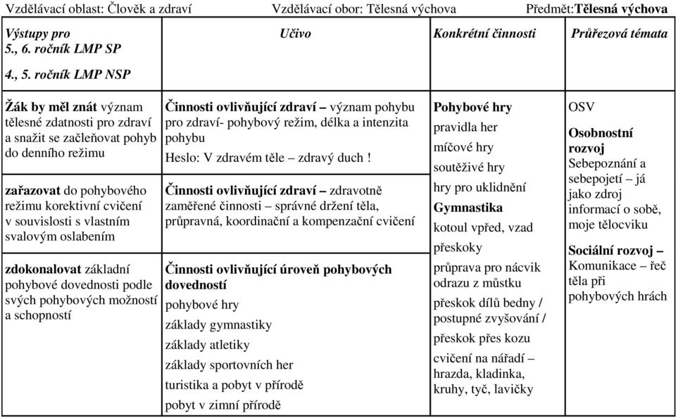 oslabením zdokonalovat základní pohybové dovednosti podle svých pohybových možností a schopností Činnosti ovlivňující zdraví význam pohybu pro zdraví- pohybový režim, délka a intenzita pohybu Heslo: