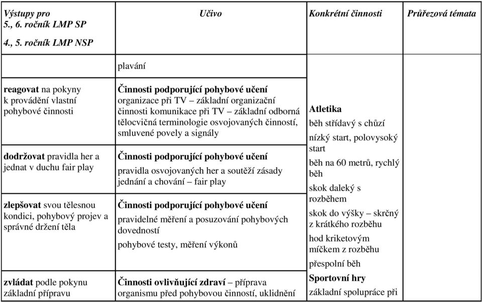 těla zvládat podle pokynu základní přípravu Činnosti podporující pohybové učení organizace při TV základní organizační činnosti komunikace při TV základní odborná tělocvičná terminologie osvojovaných