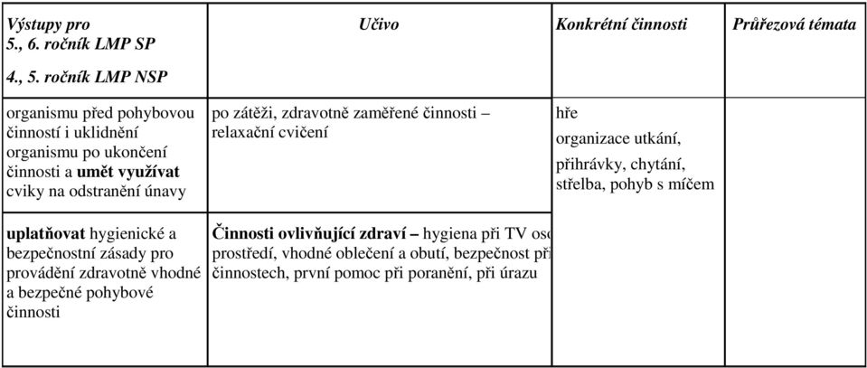 zátěži, zdravotně zaměřené činnosti relaxační cvičení hře organizace utkání, přihrávky, chytání, střelba, pohyb s míčem uplatňovat hygienické