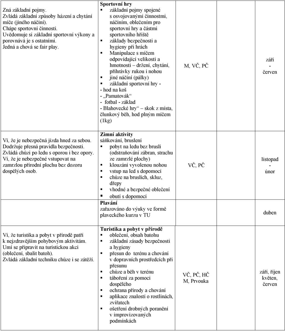 Sportovní hry základní pojmy spojené s osvojovanými činnostmi, náčiním, oblečením pro sportovní hry a částmi sportovního hřiště základy bezpečnosti a hygieny při hrách Manipulace s míčem odpovídající