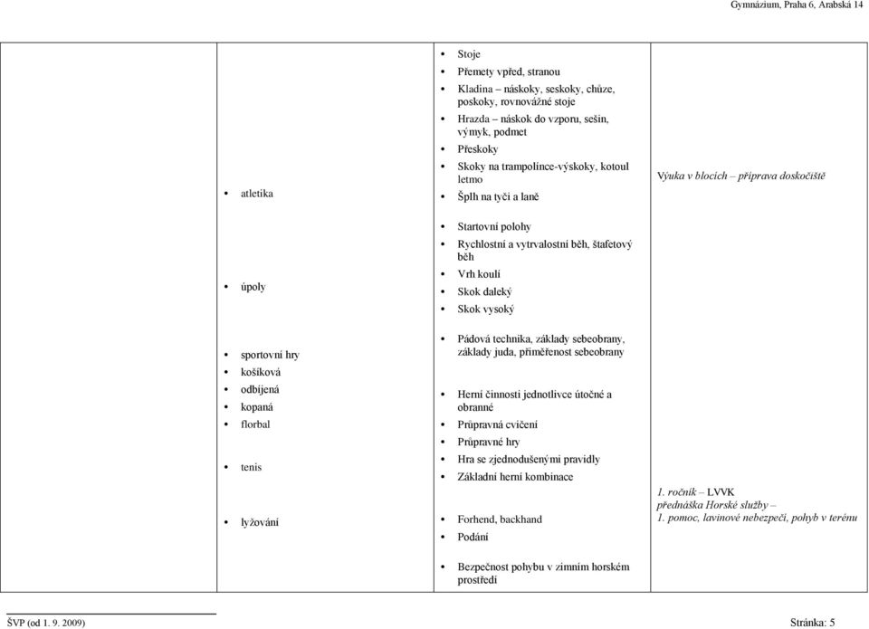 tenis lyžování Pádová technika, základy sebeobrany, základy juda, přiměřenost sebeobrany Herní činnosti jednotlivce útočné a obranné Průpravná cvičení Průpravné hry Hra se zjednodušenými pravidly