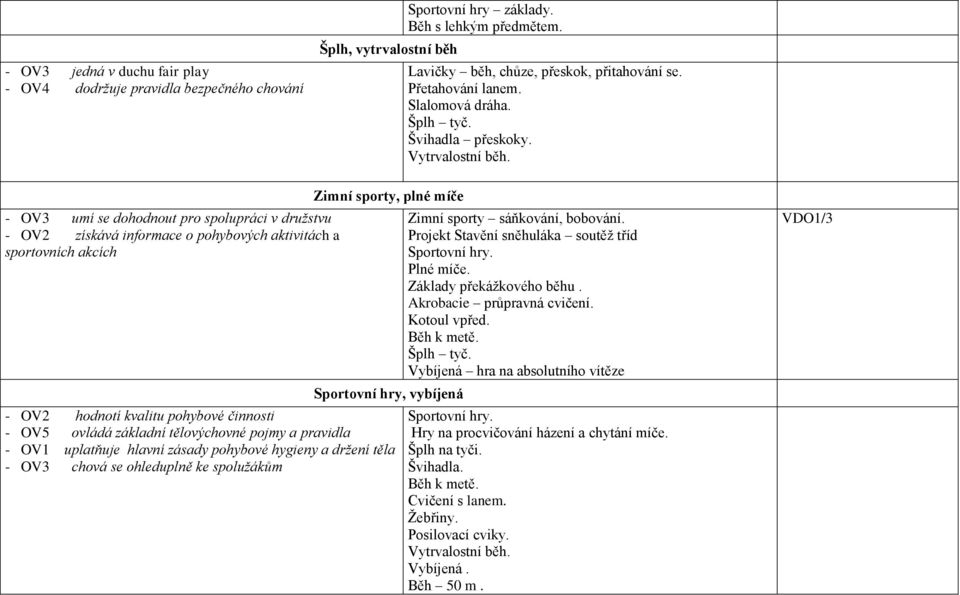- OV3 umí se dohodnout pro spolupráci v družstvu - OV2 získává informace o pohybových aktivitách a sportovních akcích Zimní sporty, plné míče Sportovní hry, vybíjená - OV2 hodnotí kvalitu pohybové