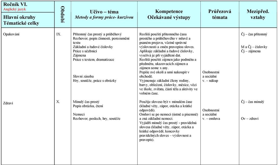 Rozliší použití přítomného času prostého a průběhového v mluvě a psaném projevu, včetně správné výslovnosti a změn pravopisu sloves. Aplikuje základní a řadové číslovky, využívá je při vyjádření dat.