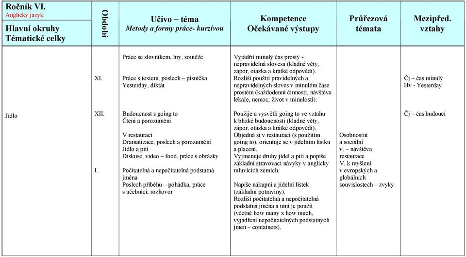 Budoucnost s going to Čtení a porozumění V restauraci Dramatizace, poslech a porozumění Jídlo a pití Diskuse, video food, práce s obrázky Počitatelná a nepočitatelná podstatná jména Poslech příběhu