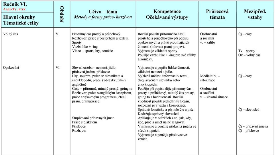 a právě probíhajících činností (mluva a psaný projev). Vyjmenuje základní sporty. Použije vazbu like + -ing pro své záliby a koníčky. v. záliby Čj časy Tv sporty Ov volný čas Opakování VI.