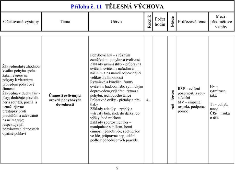 tvořivost Základy gymnastiky - průpravná cvičení, cvičení s nářadím a náčiním a na nářadí odpovídající velikosti a hmotnosti Rytmické a záhvh kondiční formy cvičení s hudbou nebo rytmickým