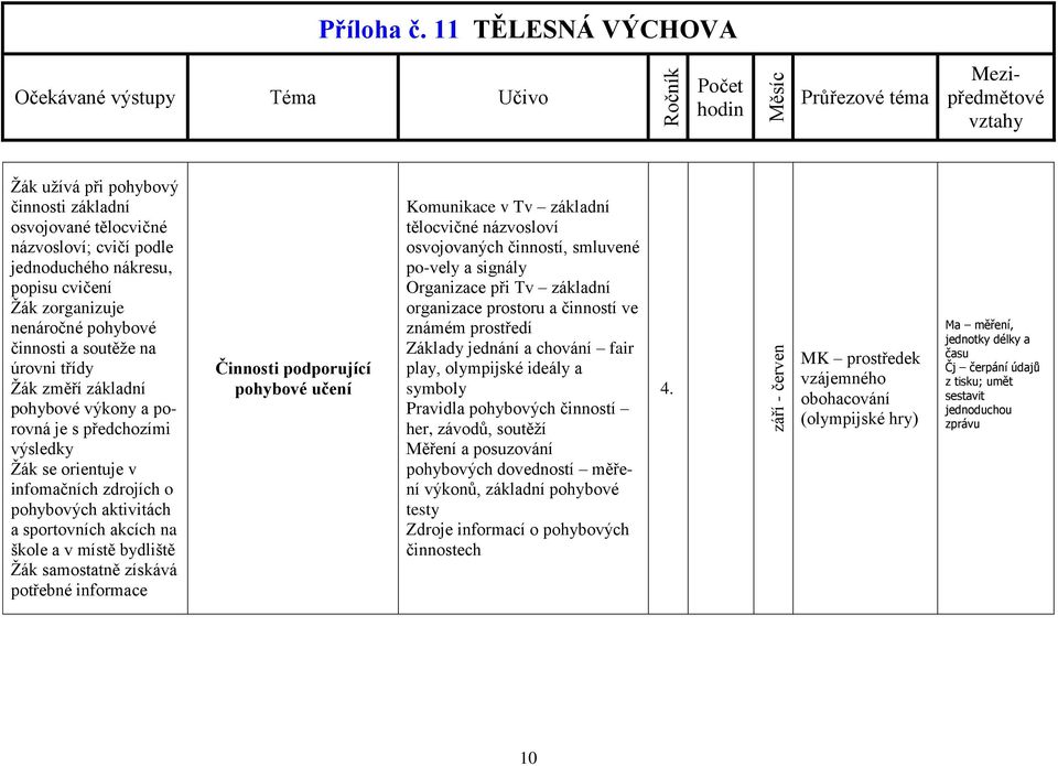 získává potřebné informace Činnosti podporující pohybové učení Komunikace v Tv základní osvojovaných činností, smluvené po-vely a signály Organizace při Tv základní organizace prostoru a činností ve