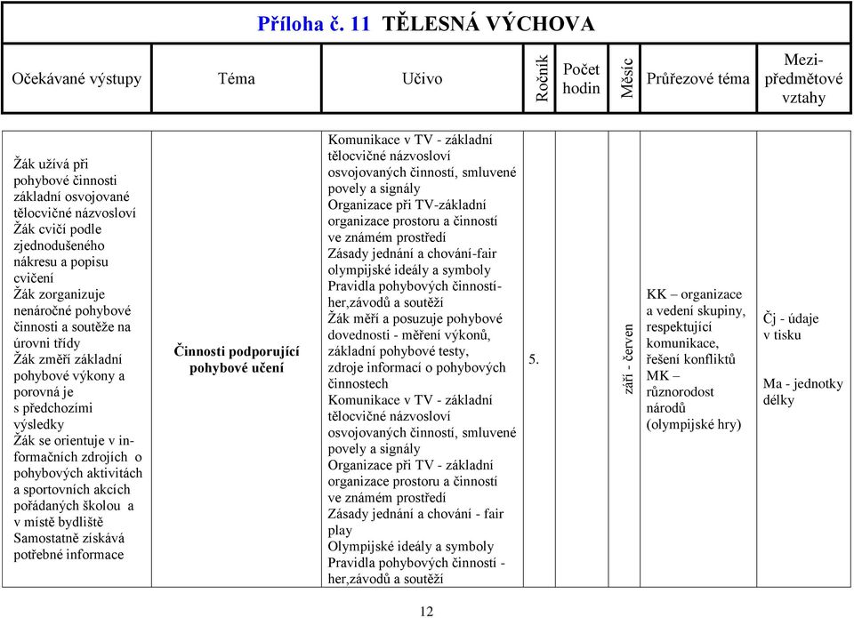 potřebné informace Činnosti podporující pohybové učení Komunikace v TV - základní osvojovaných činností, smluvené povely a signály Organizace při TV-základní organizace prostoru a činností ve známém