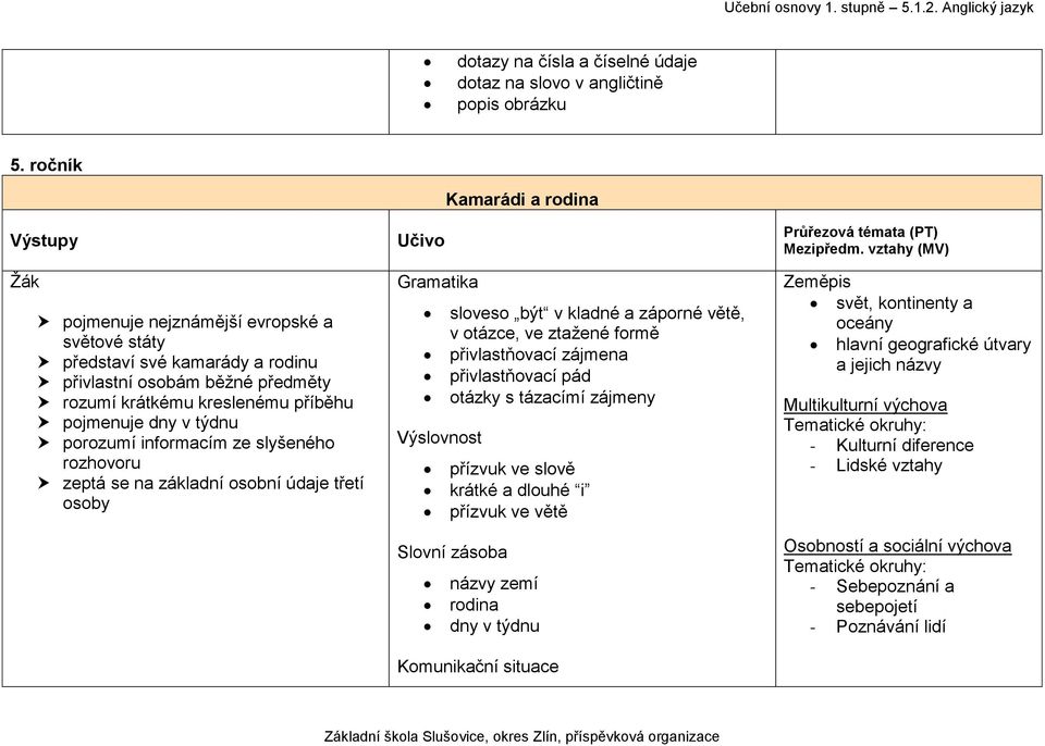 týdnu porozumí informacím ze slyšeného rozhovoru zeptá se na základní osobní údaje třetí osoby Učivo Gramatika sloveso být v kladné a záporné větě, v otázce, ve ztažené formě přivlastňovací zájmena