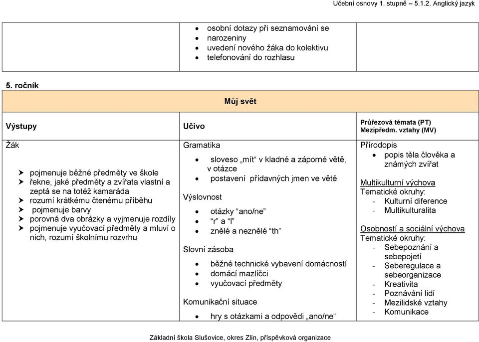 vyjmenuje rozdíly pojmenuje vyučovací předměty a mluví o nich, rozumí školnímu rozvrhu Učivo Gramatika sloveso mít v kladné a záporné větě, v otázce postavení přídavných jmen ve větě Výslovnost