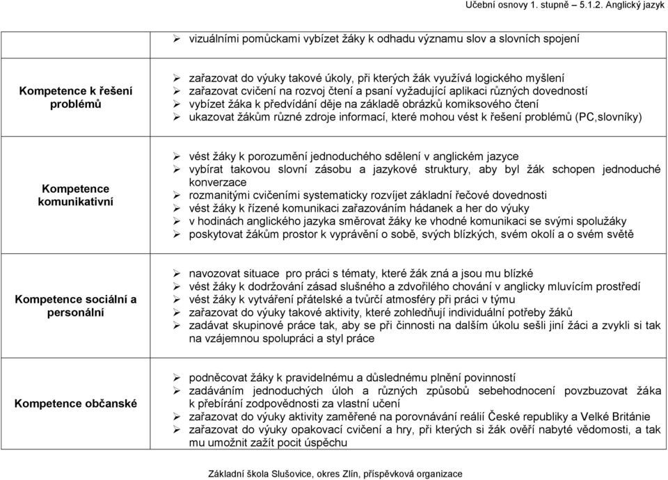 problémů (PC,slovníky) Kompetence komunikativní vést žáky k porozumění jednoduchého sdělení v anglickém jazyce vybírat takovou slovní zásobu a jazykové struktury, aby byl žák schopen jednoduché