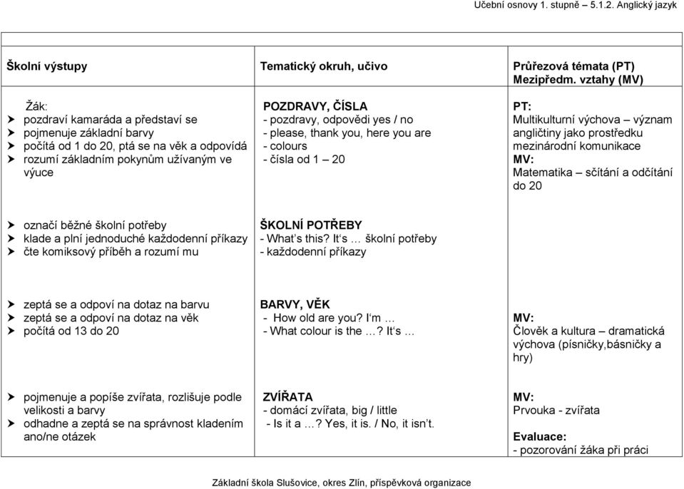 yes / no - please, thank you, here you are - colours - čísla od 1 20 PT: Multikulturní výchova význam angličtiny jako prostředku mezinárodní komunikace MV: Matematika sčítání a odčítání do 20 označí