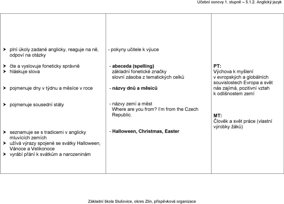 abeceda (spelling) základní fonetické značky slovní zásoba z tematických celků - názvy dnů a měsíců - názvy zemí a měst Where are you from? I m from the Czech Republic.