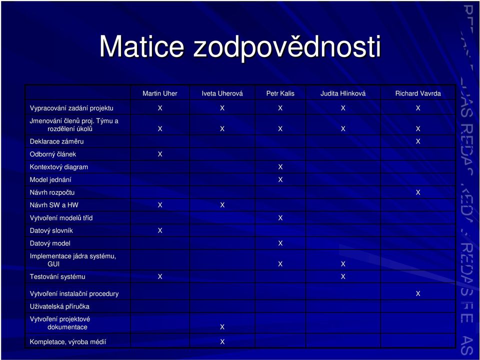 Týmu a rozdlení úkol Deklarace zámru Odborný lánek Kontextový diagram Model jednání Návrh rozpotu Návrh SW a HW